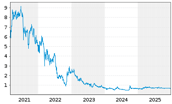 Chart Country Gar. Sv. Hldgs Co. Ltd - 5 Jahre
