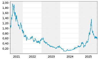 Chart Cstone Pharmaceuticals Co.Ltd. - 5 Jahre