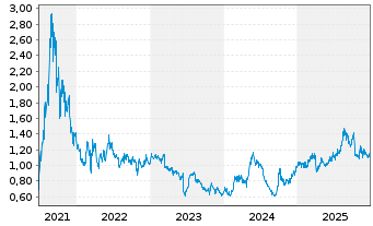 Chart Dongyue Group Ltd. - 5 Jahre
