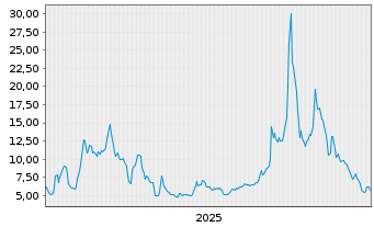 Chart Diginex Ltd. - 5 Jahre