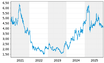 Chart AAC Technologies Holdings Inc. - 5 Jahre