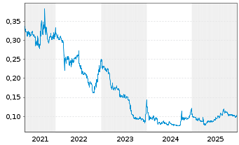 Chart China Everbright Greent. Ltd. - 5 Jahre