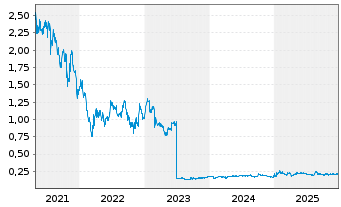 Chart JS Global Lifestyle Company Lt - 5 Jahre