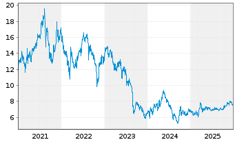 Chart ENN Energy Holdings Ltd. - 5 Jahre