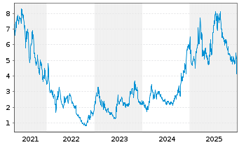 Chart Everest Medicines Ltd. - 5 Years