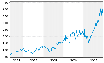 Chart Fabrinet - 5 Jahre