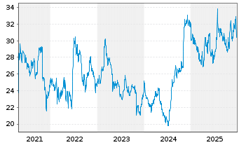 Chart Fresh Del Monte Produce Inc. - 5 Jahre