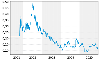 Chart GCL Technology Holdings Ltd. - 5 Jahre