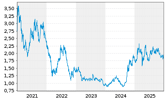 Chart Geely Automobile Holdings Ltd. - 5 Years