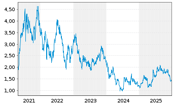 Chart Genscript Biotech Corp. - 5 Jahre