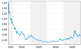 Chart Genor Biopharma Holdings Ltd. - 5 Jahre
