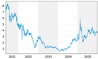 Chart GDS Holdings Ltd - 5 Years