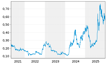 Chart Foxconn Interconnect Tech.Ltd. - 5 Jahre