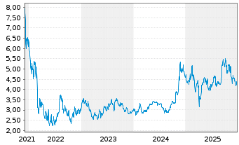 Chart Grab Holdings Limited Cl.A - 5 Years
