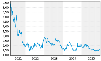 Chart Haidilao Int. Hldg Ltd. - 5 Jahre