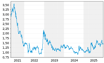 Chart Health & Happiness (H&H) Int. - 5 Jahre