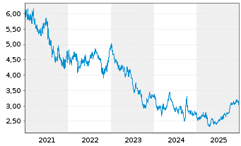 Chart Hengan Internat. Grp Co. Ltd. - 5 Jahre
