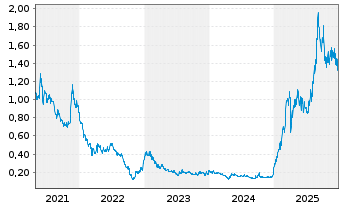 Chart HBM Holdings Ltd. - 5 Jahre