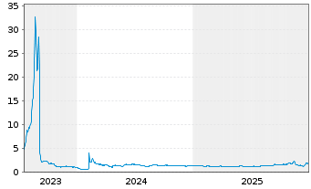 Chart HiTek Global Inc. - 5 Jahre
