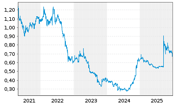 Chart HKBN Ltd. - 5 Jahre