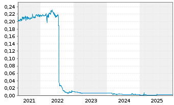 Chart Huijing Holdings Company Ltd - 5 Jahre