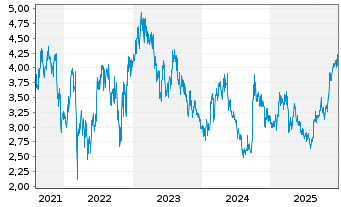 Chart Huazhu Group Ltd. - 5 Jahre