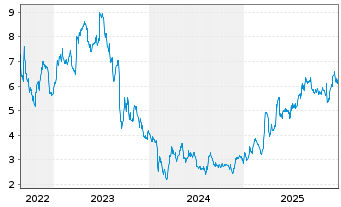 Chart IHS Holding Ltd - 5 Jahre