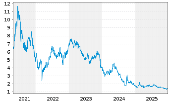 Chart Hygeia Healthcare Holdings Co. - 5 Jahre