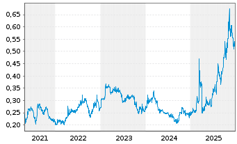 Chart Impro Precision Ind. Ltd. - 5 Jahre
