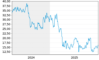 Chart Ichor Holdings Ltd - 5 Years