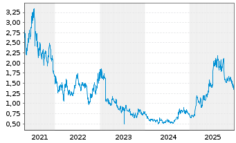 Chart Innocare Pharma Ltd. - 5 Jahre