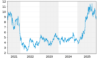Chart Innovent Biologics Inc. - 5 Jahre
