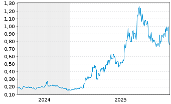 Chart Jacobio Pharmaceuticals Grp. - 5 Jahre