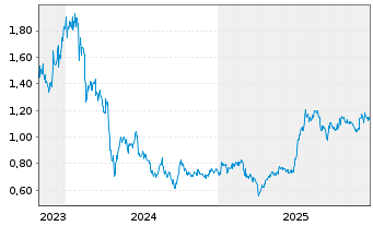 Chart J&T Global Express Ltd. - 5 Jahre