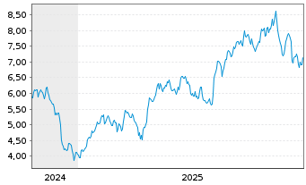 Chart Inter & Co. Inc. - 5 Jahre