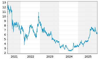 Chart JD Health International Inc. - 5 Jahre