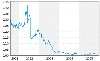 Chart Joy Spreader Intera. Tech. Ltd - 5 Jahre