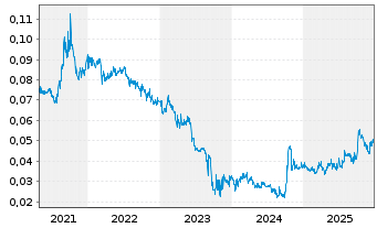 Chart Kangda Intl Environmen.Co.Ltd. - 5 Jahre