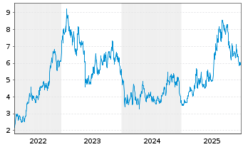 Chart Keymed Biosciences Inc. - 5 Jahre