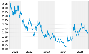 Chart Kingdee International Software - 5 Years