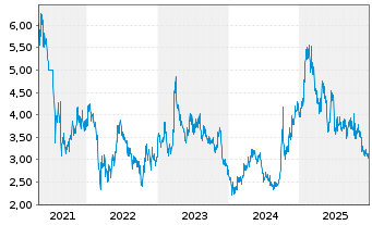 Chart Kingsoft Corp. Ltd. - 5 Jahre