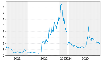 Chart East Buy Holding Ltd. - 5 Jahre
