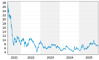 Chart Kuaishou Technology - 5 Years