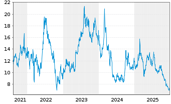 Chart Li Auto Inc. Cl. A - 5 Jahre