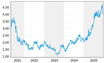 Chart Hansoh Pharmaceutical Group Co - 5 Jahre