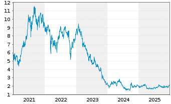 Chart Li Ning Co. Ltd. - 5 Jahre