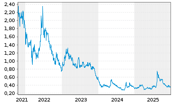 Chart L.K. Technology Holdings Ltd. - 5 Jahre