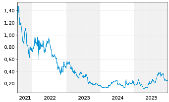 Chart LINKLOGIS INC. Cl.B - 5 Jahre