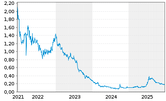Chart Yonghe Medical Group Co. Ltd. - 5 Jahre