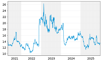 Chart Manchester United PLC Cl.A  - 5 Jahre